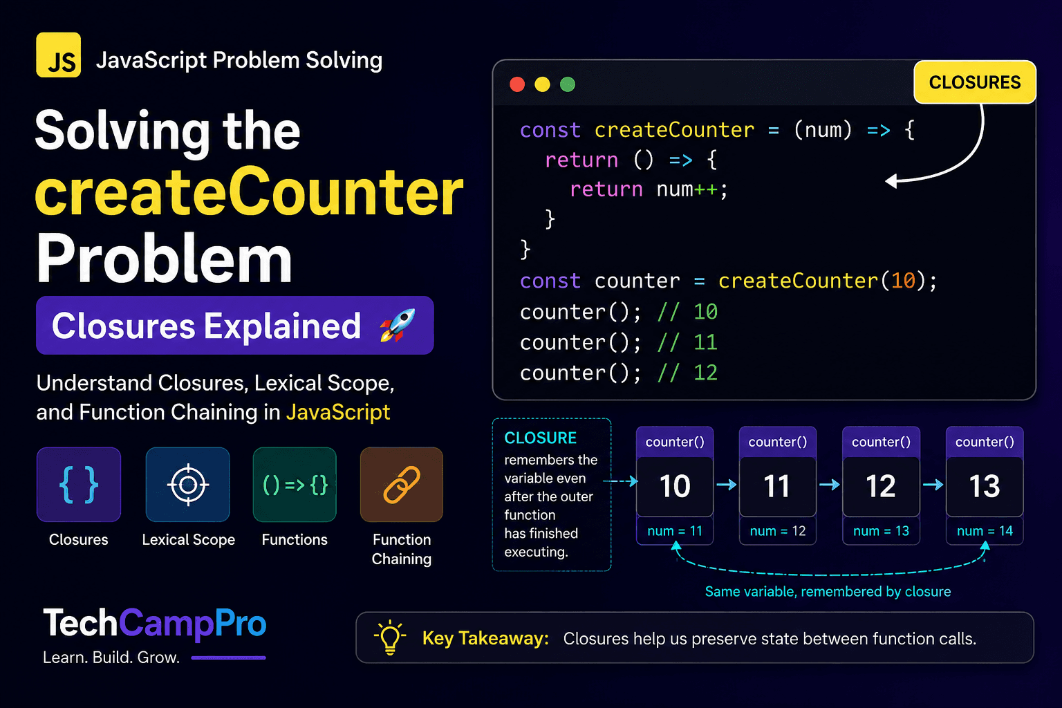Understanding JavaScript Closures Through the createCounter Problem