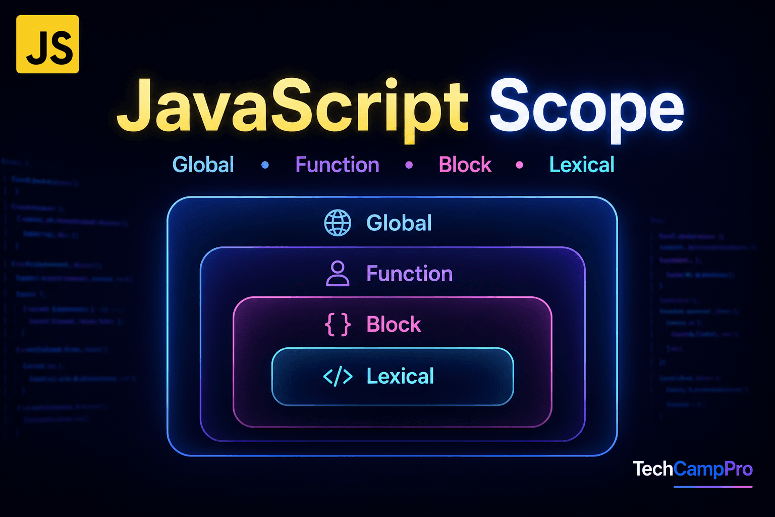 JavaScript Scope Explained | Global, Function, Block & Lexical Scope