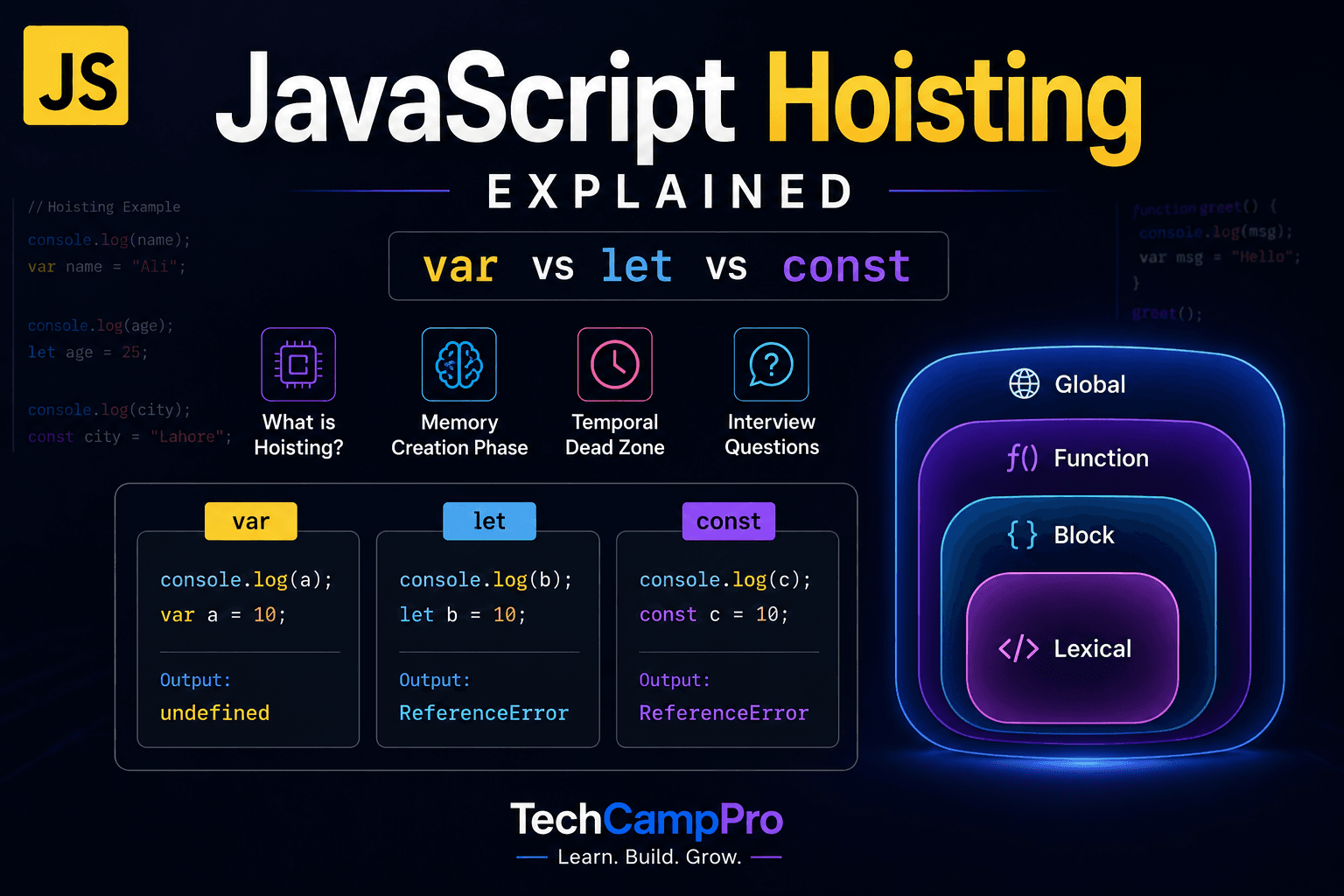 JavaScript Hoisting Explained | var vs let vs const