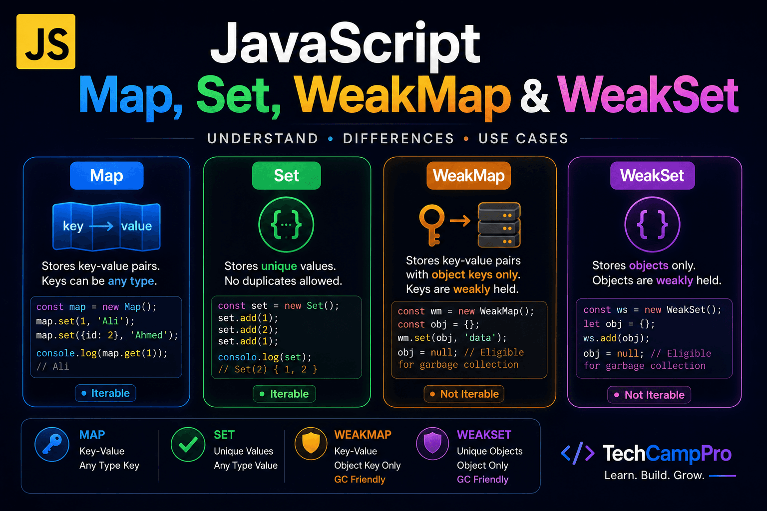 JavaScript Map, Set, WeakMap & WeakSet Explained