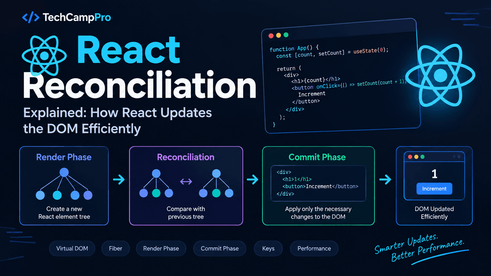 React Reconciliation Explained Simply | How React Updates the DOM Efficiently