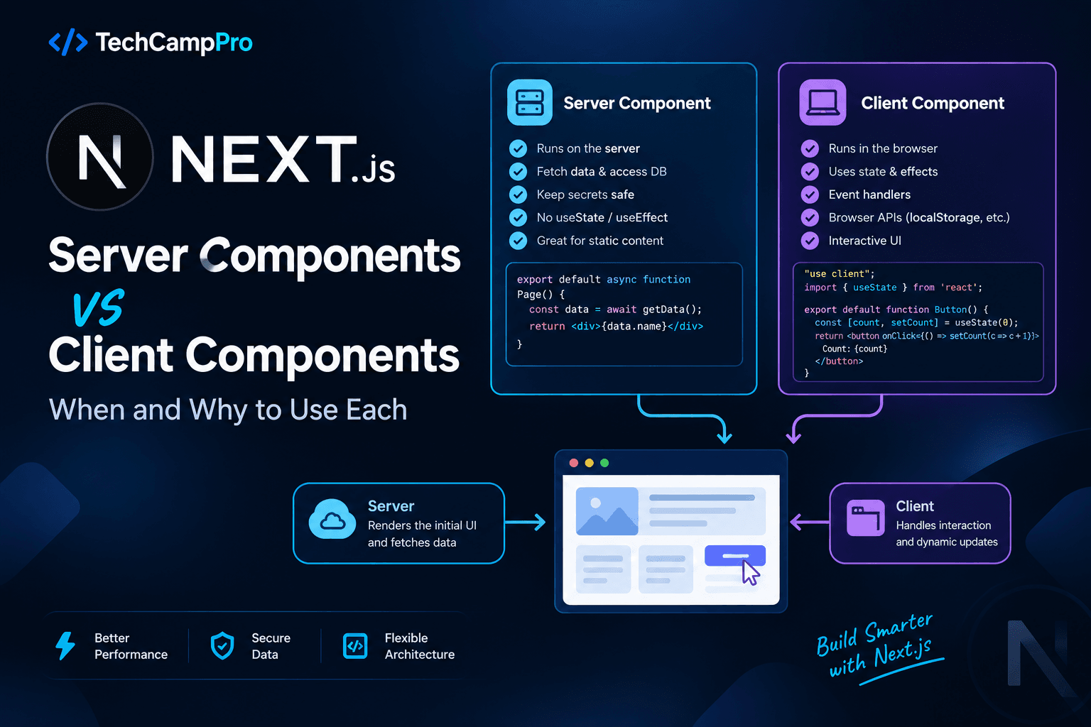 Next.js Server Components vs Client Components | When and Why to Use Each